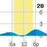 Tide chart for Severn River, Annapolis, Maryland on 2023/11/28