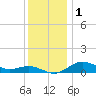 Tide chart for Severn River, Annapolis, Maryland on 2023/12/1