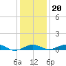Tide chart for Severn River, Annapolis, Maryland on 2023/12/20