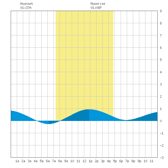 Tide Chart for 2023/12/21