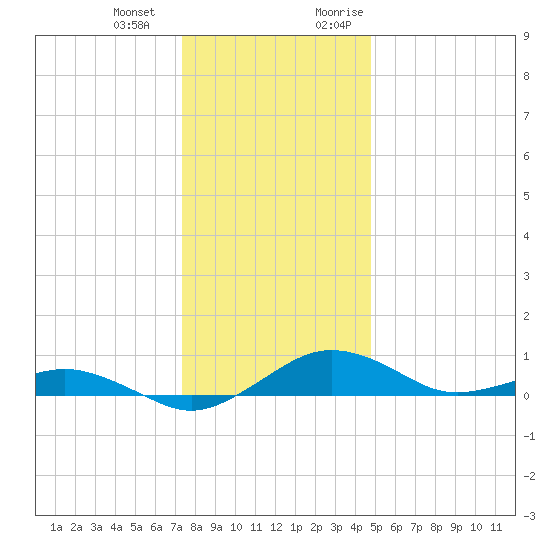 Tide Chart for 2023/12/23