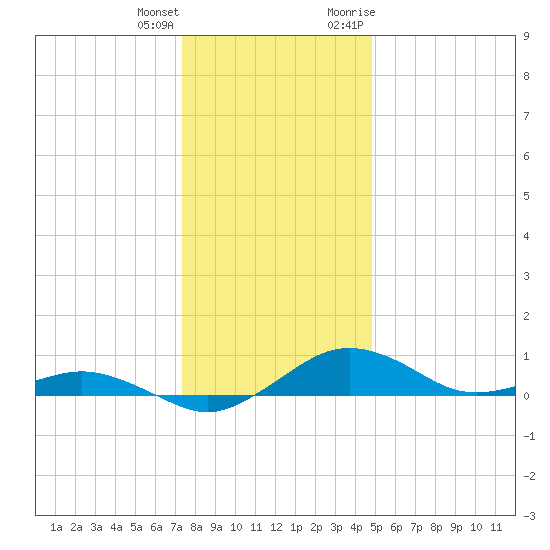 Tide Chart for 2023/12/24