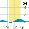 Tide chart for Severn River, Annapolis, Maryland on 2023/12/24