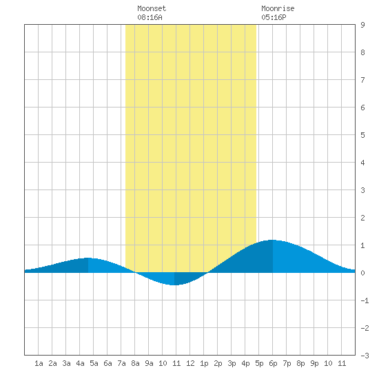 Tide Chart for 2023/12/27