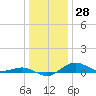 Tide chart for Severn River, Annapolis, Maryland on 2023/12/28