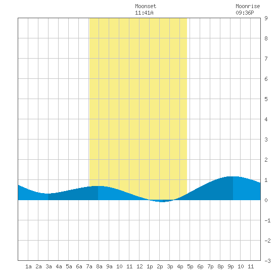 Tide Chart for 2023/12/2