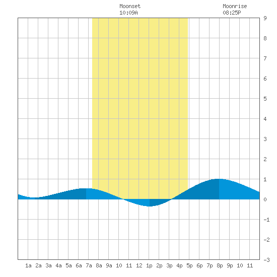 Tide Chart for 2023/12/30