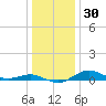 Tide chart for Severn River, Annapolis, Maryland on 2023/12/30