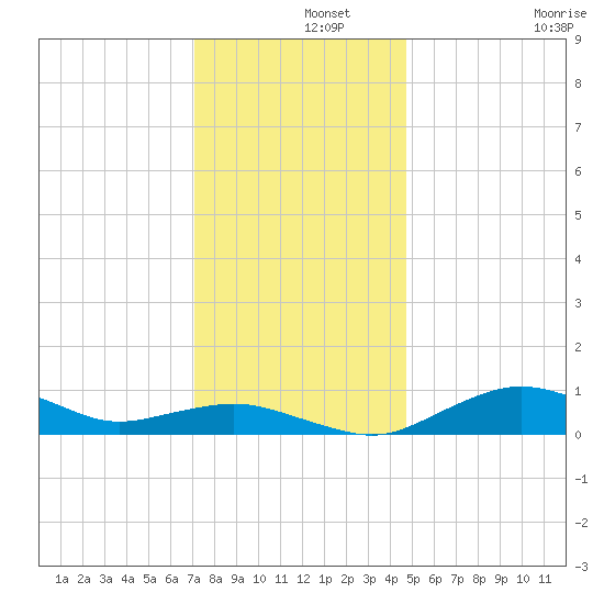 Tide Chart for 2023/12/3