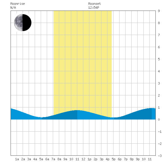 Tide Chart for 2023/12/5