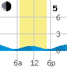 Tide chart for Severn River, Annapolis, Maryland on 2023/12/5