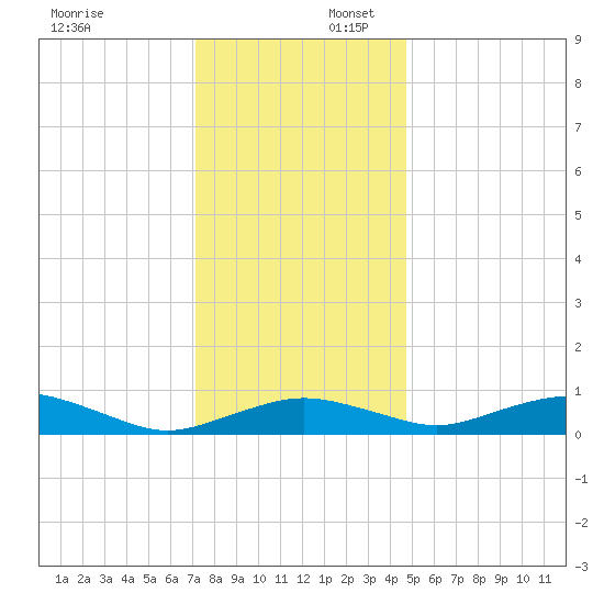 Tide Chart for 2023/12/6