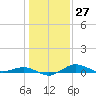 Tide chart for Severn River, Annapolis, Maryland on 2024/01/27