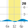 Tide chart for Severn River, Annapolis, Maryland on 2024/01/28