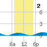 Tide chart for Severn River, Annapolis, Maryland on 2024/01/2