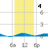 Tide chart for Severn River, Annapolis, Maryland on 2024/01/4