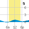 Tide chart for Severn River, Annapolis, Maryland on 2024/01/5