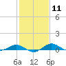 Tide chart for Severn River, Annapolis, Maryland on 2024/02/11