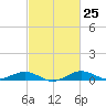 Tide chart for Severn River, Annapolis, Maryland on 2024/02/25