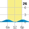 Tide chart for Severn River, Annapolis, Maryland on 2024/02/26