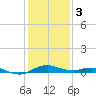 Tide chart for Severn River, Annapolis, Maryland on 2024/02/3