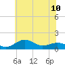 Tide chart for Severn River, Annapolis, Maryland on 2024/06/10