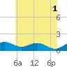 Tide chart for Severn River, Annapolis, Maryland on 2024/06/1
