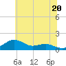 Tide chart for Severn River, Annapolis, Maryland on 2024/06/20