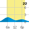 Tide chart for Severn River, Annapolis, Maryland on 2024/06/22