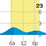 Tide chart for Severn River, Annapolis, Maryland on 2024/06/23