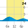 Tide chart for Severn River, Annapolis, Maryland on 2024/06/24
