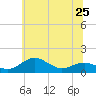 Tide chart for Severn River, Annapolis, Maryland on 2024/06/25