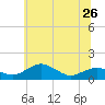 Tide chart for Severn River, Annapolis, Maryland on 2024/06/26
