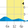 Tide chart for Severn River, Annapolis, Maryland on 2024/06/4