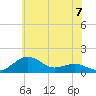 Tide chart for Severn River, Annapolis, Maryland on 2024/06/7