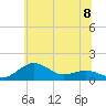 Tide chart for Severn River, Annapolis, Maryland on 2024/06/8