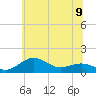 Tide chart for Severn River, Annapolis, Maryland on 2024/06/9