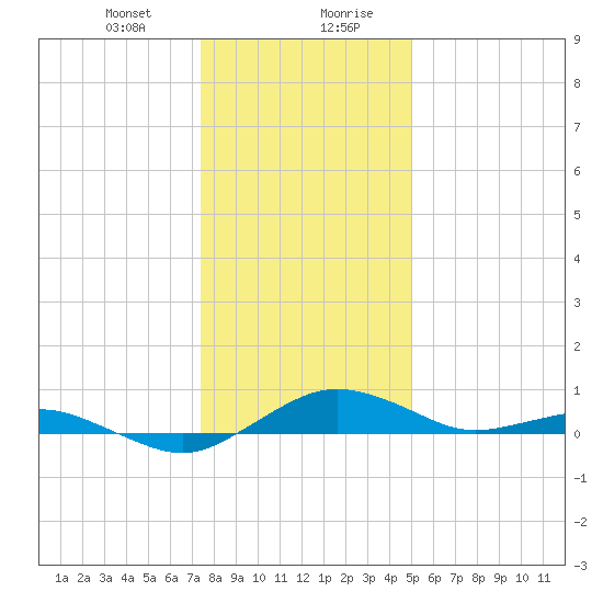 Severn River, Annapolis Tide Chart for Jan 9th 2025