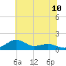 Tide chart for Annapolis, Maryland on 2025/06/10