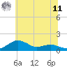 Tide chart for Annapolis, Maryland on 2025/06/11