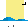 Tide chart for Annapolis, Maryland on 2025/06/12