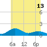 Tide chart for Annapolis, Maryland on 2025/06/13