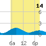 Tide chart for Annapolis, Maryland on 2025/06/14