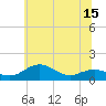 Tide chart for Annapolis, Maryland on 2025/06/15
