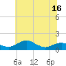 Tide chart for Annapolis, Maryland on 2025/06/16