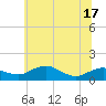Tide chart for Annapolis, Maryland on 2025/06/17