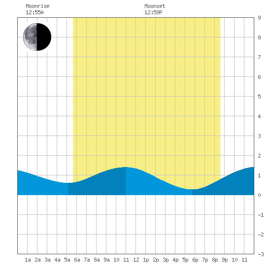 Tide chart for Annapolis on 2025/06/18