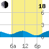 Tide chart for Annapolis, Maryland on 2025/06/18