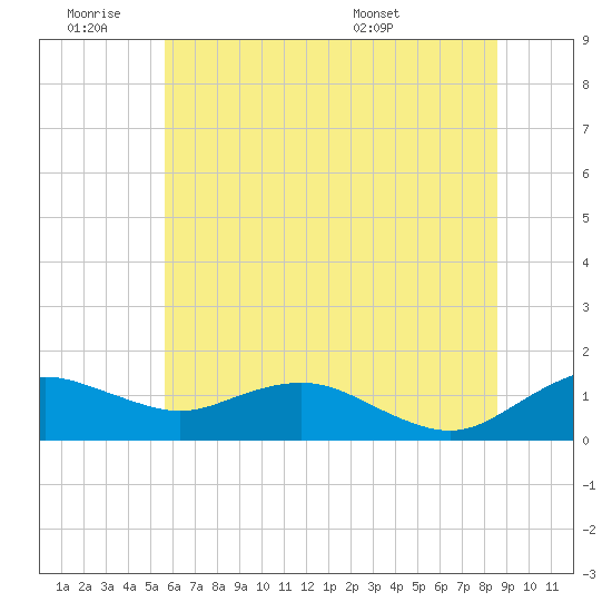 Tide chart for Annapolis on 2025/06/19