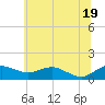 Tide chart for Annapolis, Maryland on 2025/06/19